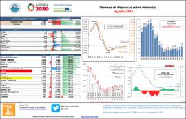 Número de Hipotecas sobre viviendas [Agosto 2021]