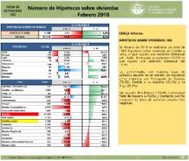 Número de Hipotecas sobre viviendas [Febrero 2018]