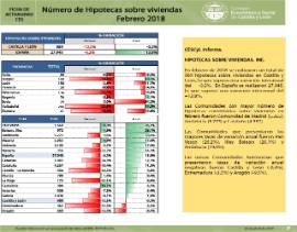 Número de Hipotecas sobre Viviendas [Febrero 2018]