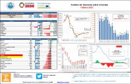 Número de Hipotecas sobre viviendas [Febrero 2021]