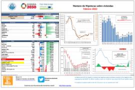 Número de Hipotecas sobre viviendas [Febrero 2022]