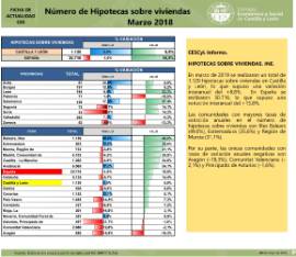 Número de Hipotecas sobre viviendas [Marzo 2018]