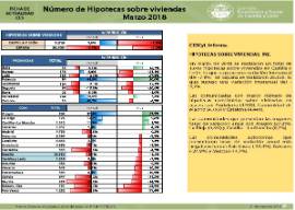 Número de Hipotecas sobre Viviendas [Marzo 2018]