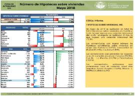 Número de Hipotecas sobre viviendas [Mayo 2018]