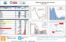 Número de Hipotecas sobre viviendas [octubre 2020]