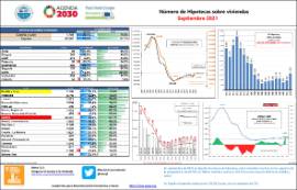 Número de Hipotecas sobre viviendas [Septiembre 2021]