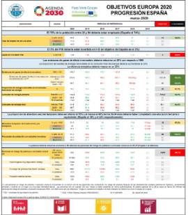Objetivos Europa 2020 Progresión España [marzo 2020]