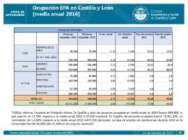 Ocupación EPA en Castilla y León y España [media anual 2016]