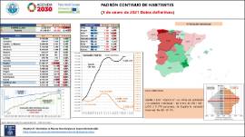 Padrón continuo de habitantes (1 de enero de 2021 Datos definitivos)
