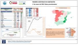 Padrón continuo de habitantes [1 de enero de 2022 Datos provisionales]