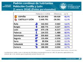 Padrón 1 enero 2016