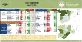 Paro Registrado Castilla y León Agosto 2018