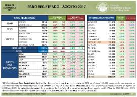 Paro Registrado Castilla y León agosto 2017