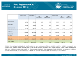 Paro Registrado CyL [Febrero 2015]