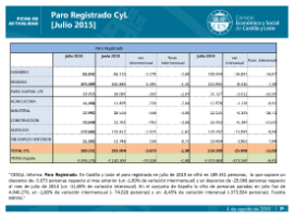 Paro registrado C y L (julio 2015)