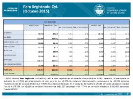 Paro registrado CyL octubre 2015