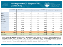 Paro Registrado CyL por provincias [Marzo 2015]