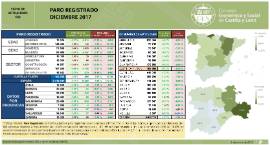 Paro Registrado Castilla y León diciembre 2017