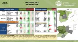Paro Registrado Castilla y León [Diciembre 2019]