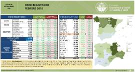 Paro Registrado Castilla y León febrero 2018