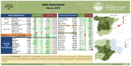 Paro Registrado Castilla y León [Marzo 2019]