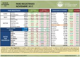 Paro Registrado [Noviembre 2017]