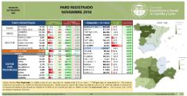 Paro Registrado Castilla y León [Noviembre 2018]