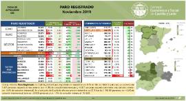 Paro Registrado Castilla y León Noviembre 2019