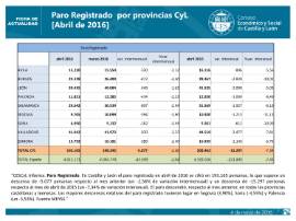 Paro registrado CyL por provincias abril 2016