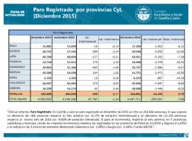 Paro registrado CyL por provincias diciembre 2015