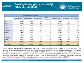 Paro registrado CyL por provincias diciembre 2016