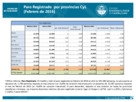 Paro Registrado por provincias CyL [Febrero de 2016]