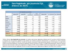 Paro registrado CyL por provincias febrero 2017