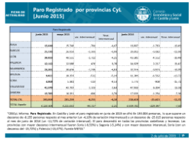 Paro Registrado por provincias CyL [Junio 2015]