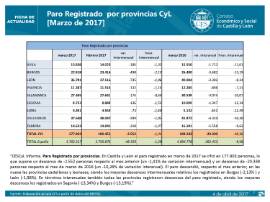 Paro registrado CyL por provincias marzo 2017