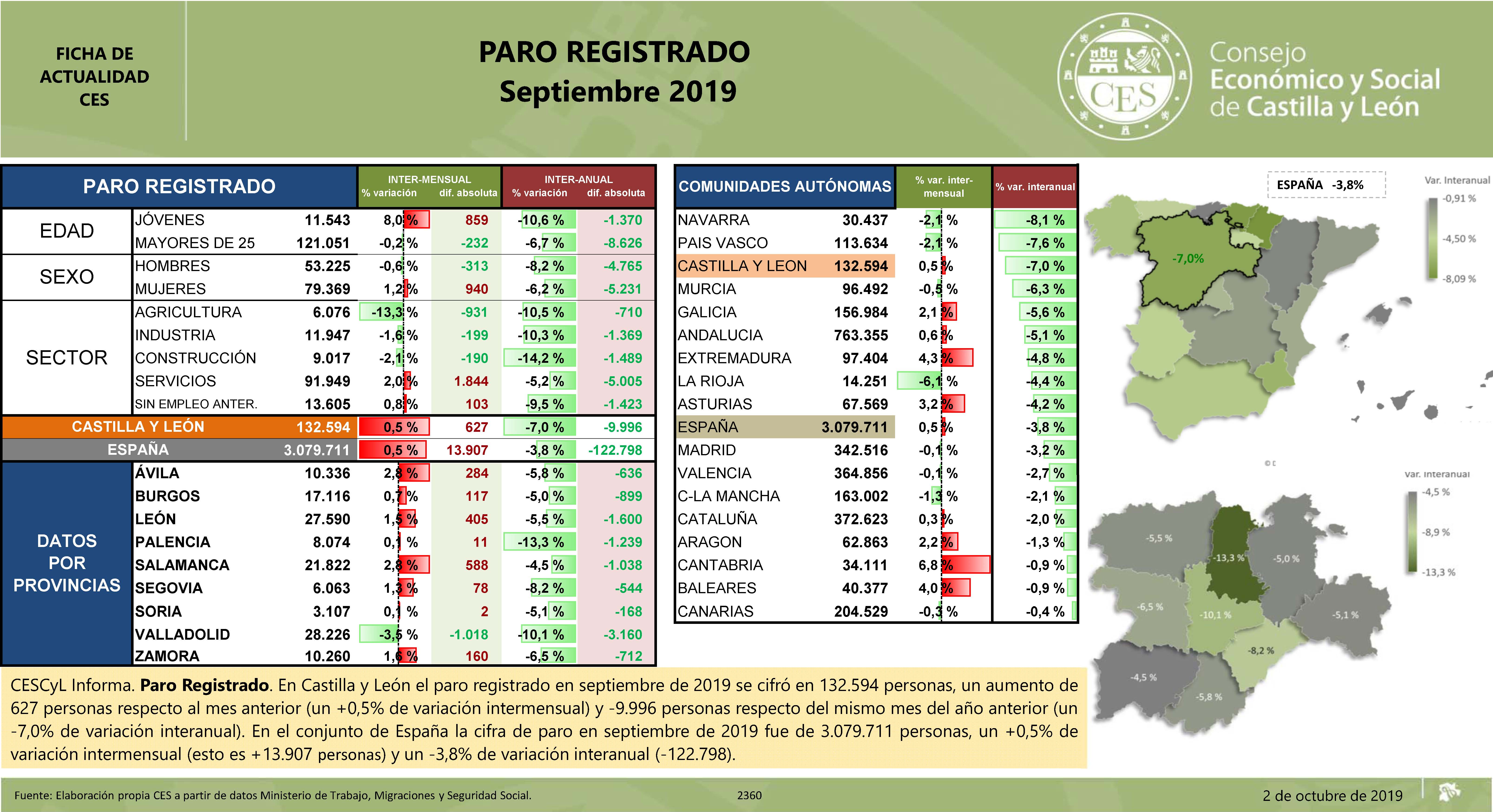 Paro Registrado [Septiembre 2019]