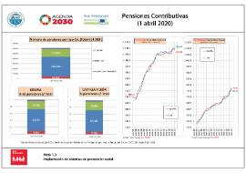 Pensiones Contributivas [1 abril 2020]