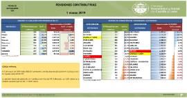 A 1 de marzo de 2019 había 388.421 pensiones contributivas de jubilación en Castilla y León. En España había 6.010.977. La pensión media de jubilación en Castilla y León fue de 1.115,46 euros, un 1,6% menor a la medida nacional que fue de 1.133,94 euros.