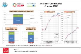 Pensiones contributivas [1 marzo 2020]