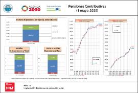 Pensiones Contributivas [1 de mayo de 2020]