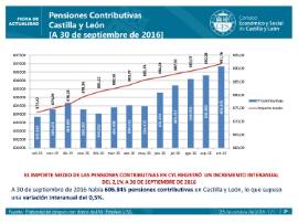 Pensiones Contributivas a 30 de sep 2016