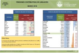Pensiones contributivas de jubilación [Marzo 2018]