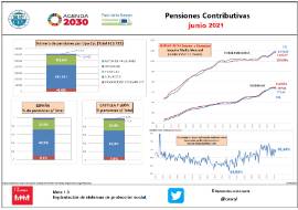 Pensiones Contributivas [Junio 2021]