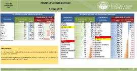 Pensiones Contributivas [Mayo 2019]