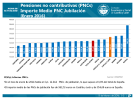 Pensiones no contributivas (PNCs) Importe Medio PNC Jubilación. [Enero 2016]
