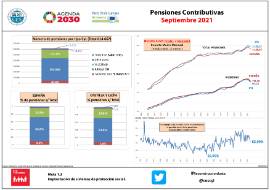 Pensiones Contributivas [Septiembre 2021]
