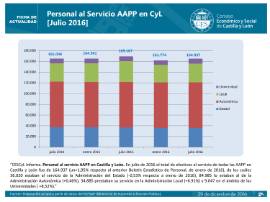 Personal AAPP CyL Julio 2016