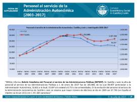 Personal al servicio de la Administración Autonómica [2003-2017]