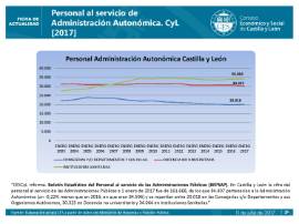 Personal al servicio de la Administración Autonómica por áreas. CyL 2017