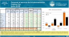 Personal al servicio de la Administración Autonómica. BEPSAP [Julio 2018]